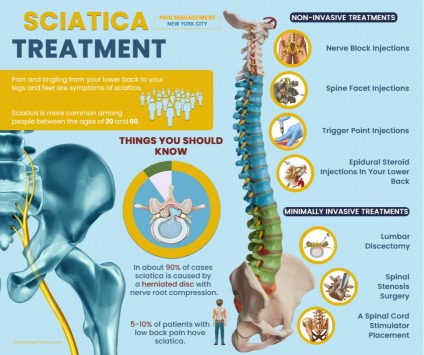 Advantages of Services in Pain Management NYC Astoria