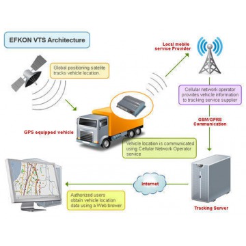 Vehicle Tracking System